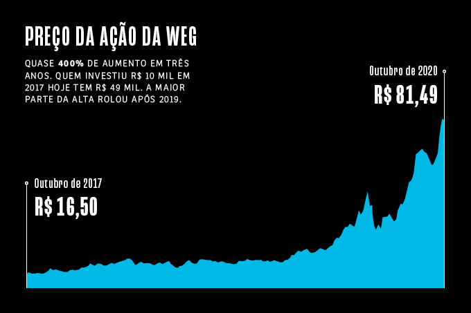 Gráfico mostrando a alta nas ações da WEG