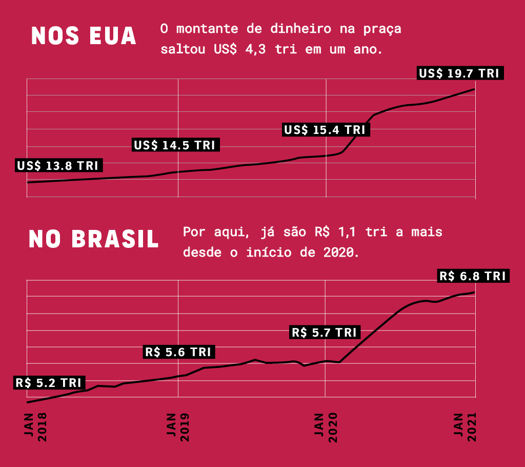 Gráfico mostrando o total de dinheiro em circulação no Brasil e nos EUA entre 2019 e 2021. O crescimento do montante de dinheiro gera inflação.