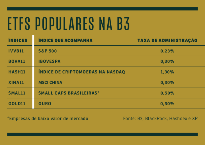 ETFs de Bitcoin são negociados no Brasil e ao redor do mundo há anos; veja  como eles estão se saindo