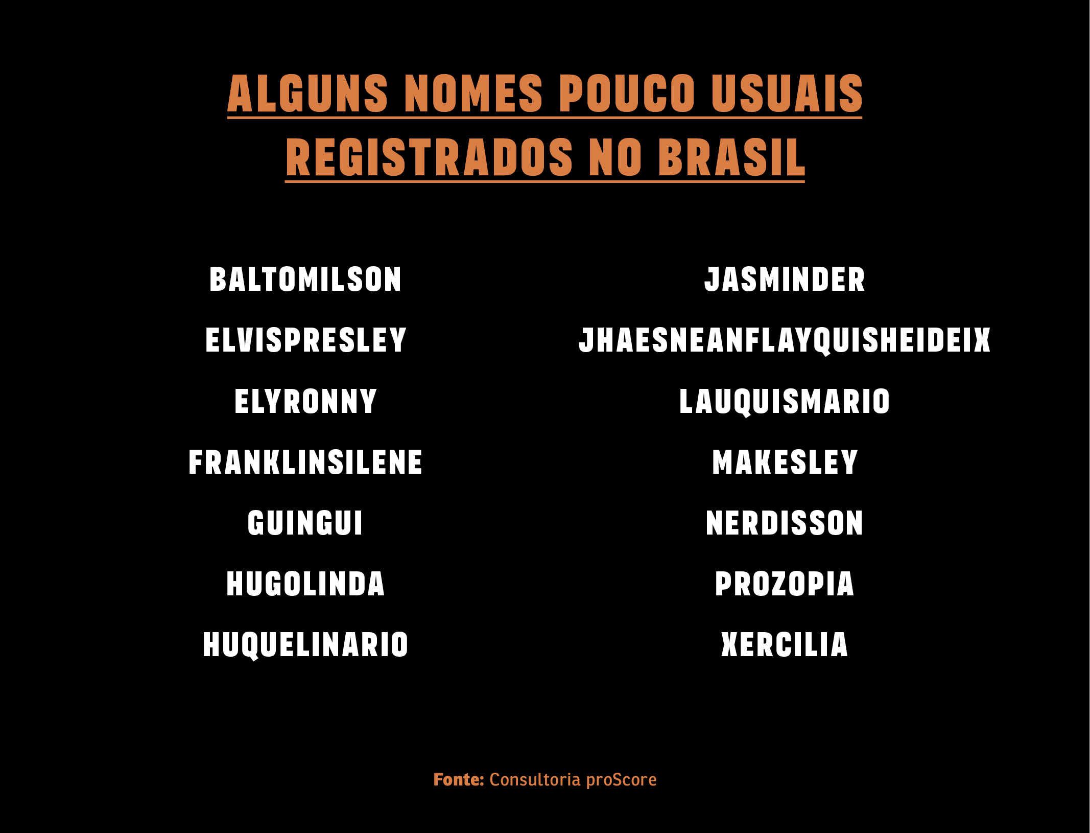 Lista de nomes pouco usuais registrados no Brasil: Baltomilson, Elvispresley, Elyronny, Franklinsilene, Guingui, Hugolinda, Huquelinario, Jasminder, Jhaesneanflayquisheideix, Lauquismario, Makesley, Nerdisson, Prozopia, Xercilia