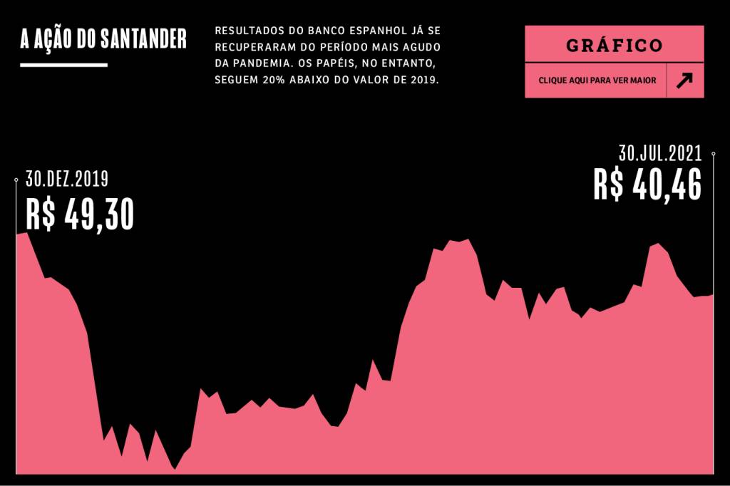 Gráfico de ações do Santander. Elas valiam R$ 40,46 ao fim de julho.