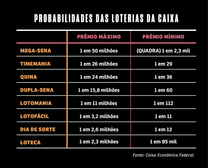 Bolão da mega-sena? Matemática dá dica melhor para você ter mais