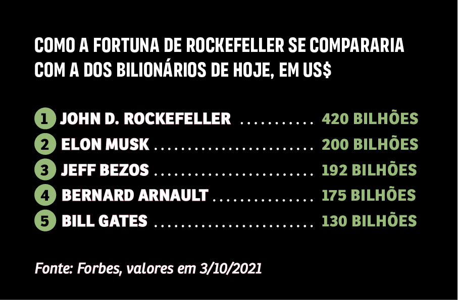Rockefeller, o banqueiro mecenas - ISTOÉ DINHEIRO
