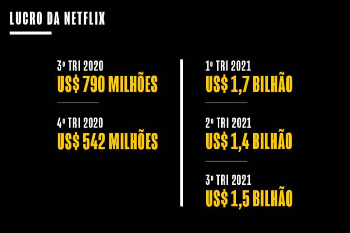 Em busca do novo Round 6, Netflix vai investir US$ 2,5 bilhões em