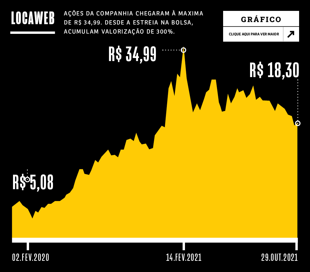 gr&aacute;fico a&ccedil;&otilde;es da locaweb