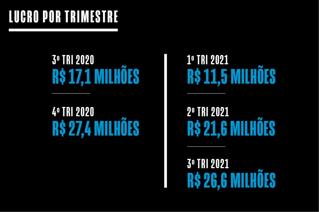 quadro com lucro da Petz nos últimos trimestres. No terceiro trimestre de 2021, a empresa lucrou R$ 26,6 milhões.