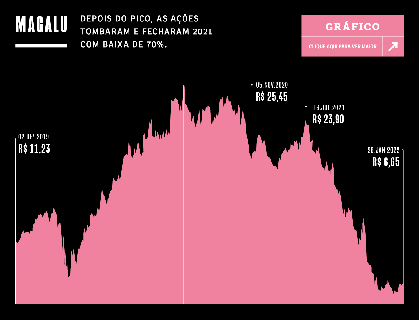 gr&aacute;fico de a&ccedil;&otilde;es