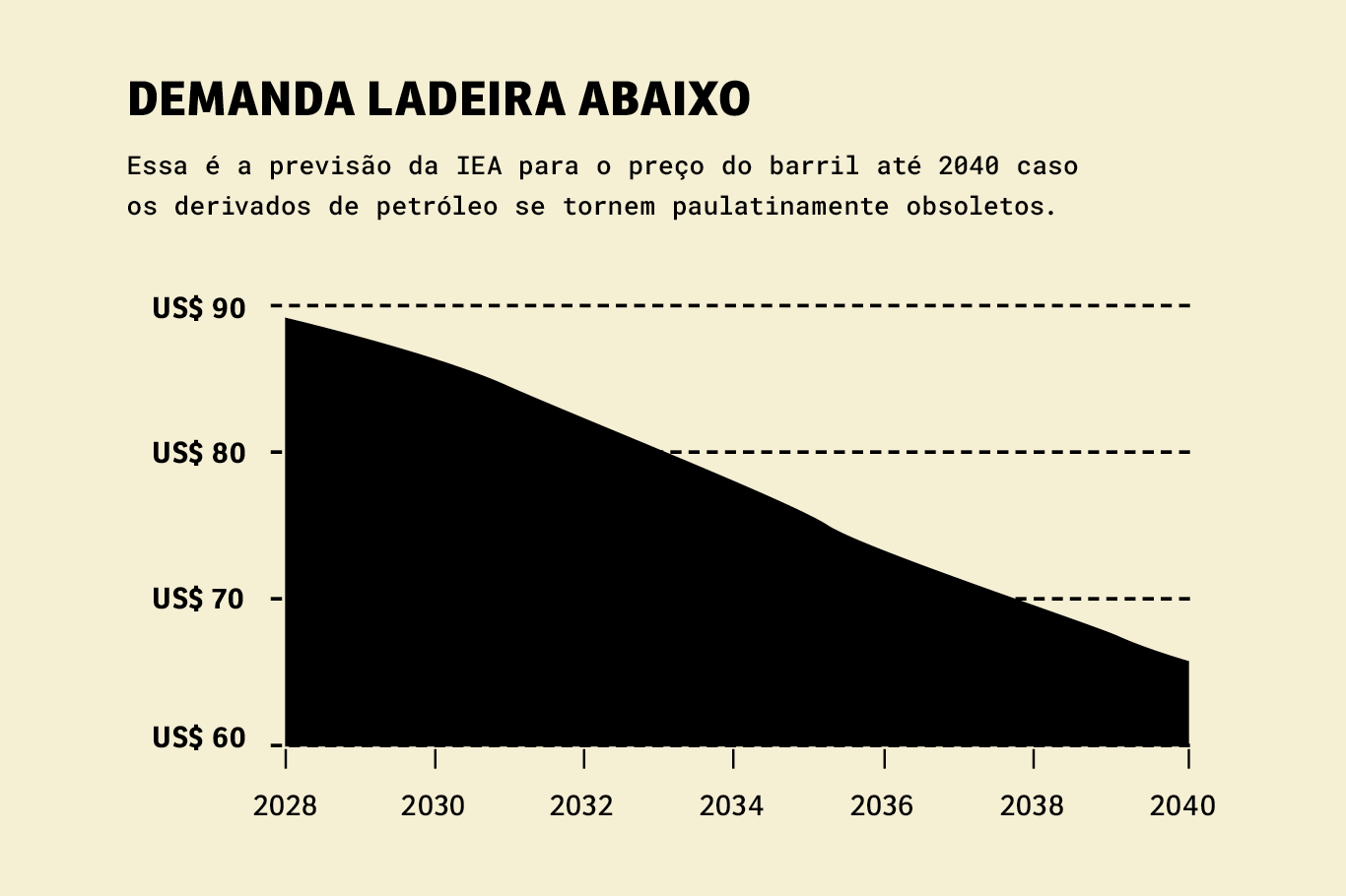 Querosene de aviação barateou 40% desde o pico de preços do ano