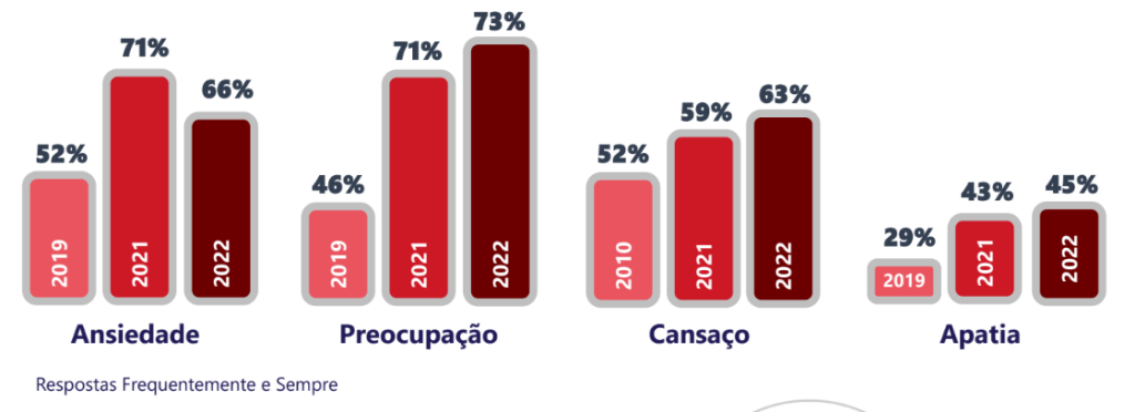 sofia coluna 2 Gráfico de série histórica que mostra número de funcionários de empresas que sofrem de ansiedade, preocupação, cansaço ou apatia.
