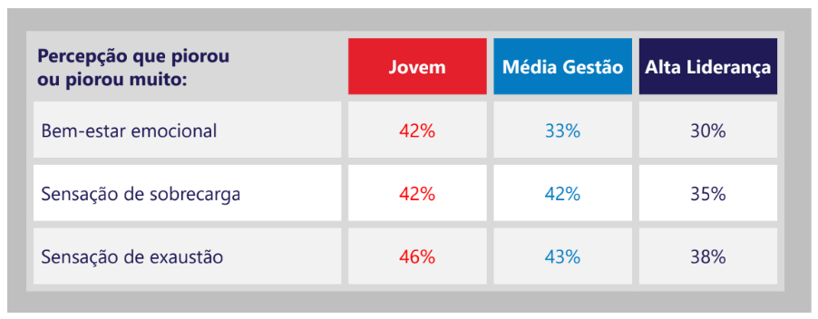 Gráfico que mostra dados sobre bem-estar, sobrecarga e exaustão no trabalho.