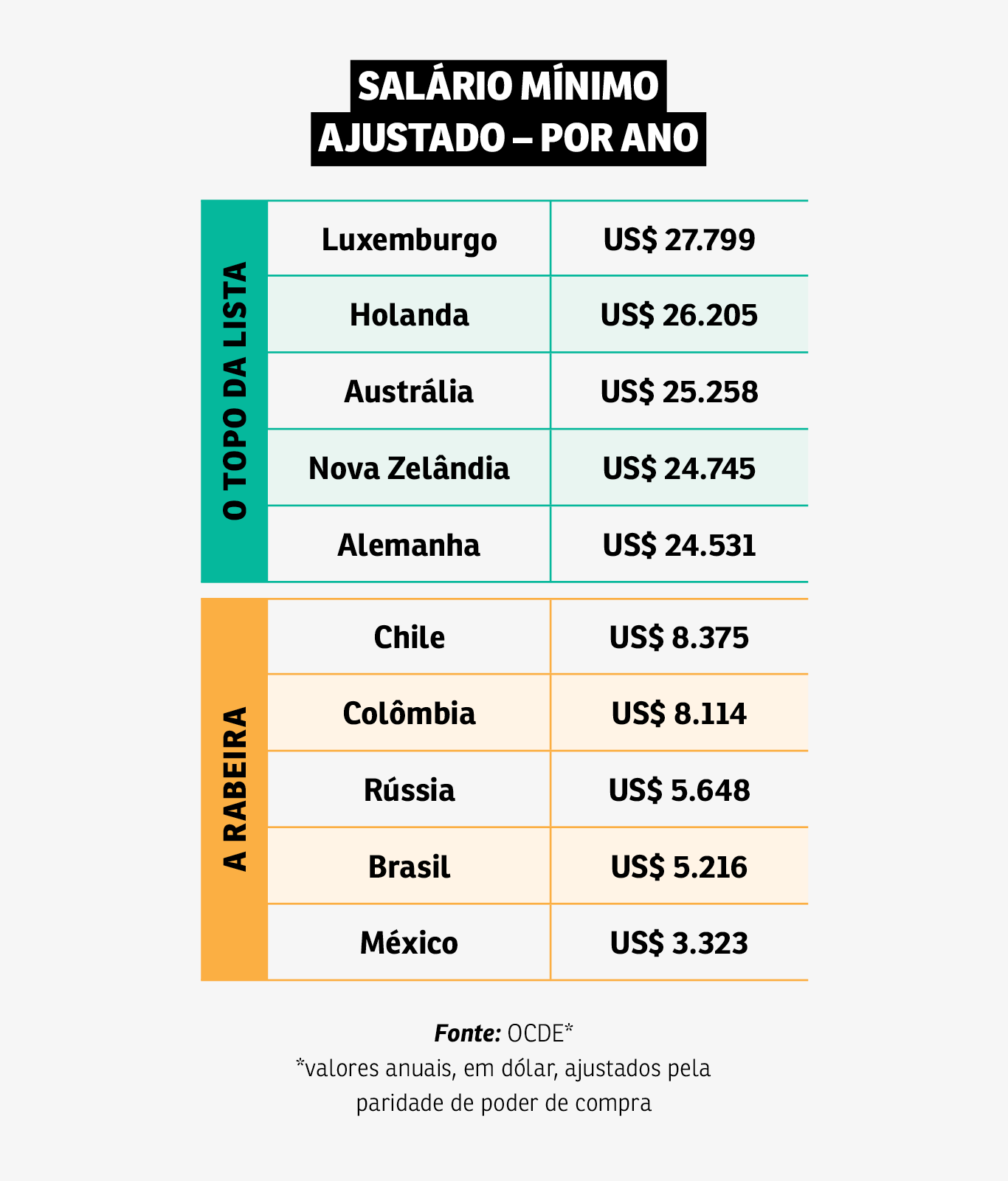 Brasil tem o 2º menor salário mínimo entre grandes economias VOCÊ S/A