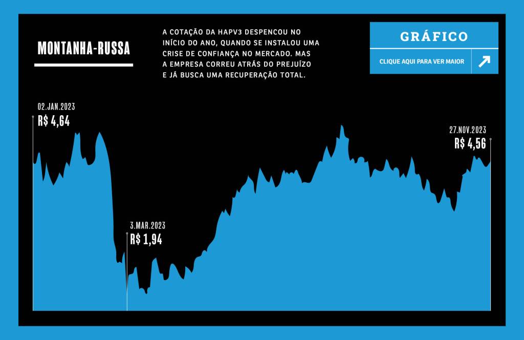 Gráfico de ação mostrando o desempenho da Hapvida (HAPV3).