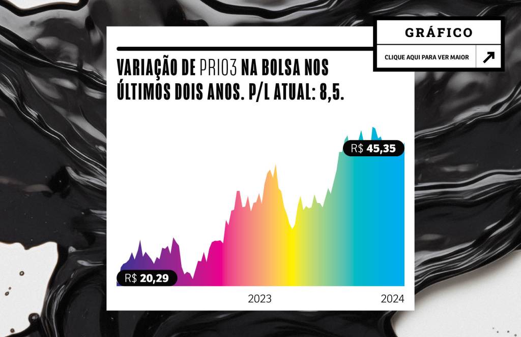 gráfico da Prio; empresa tem P/L de 8,5