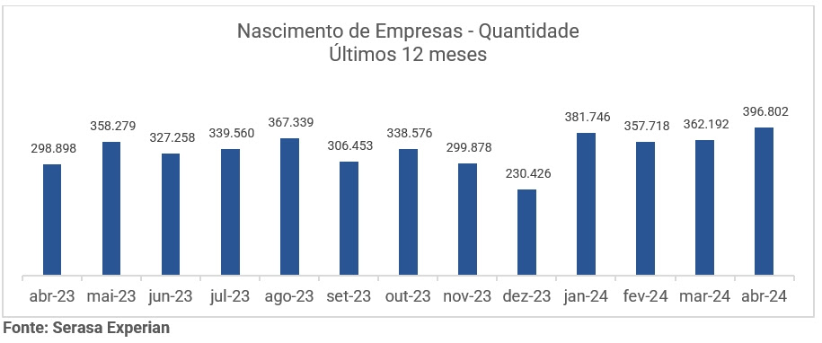 Gráfico que ilustra a abertura de empresas no Brasil nos ultimso 12 meses (abril/2023-abril/2024).